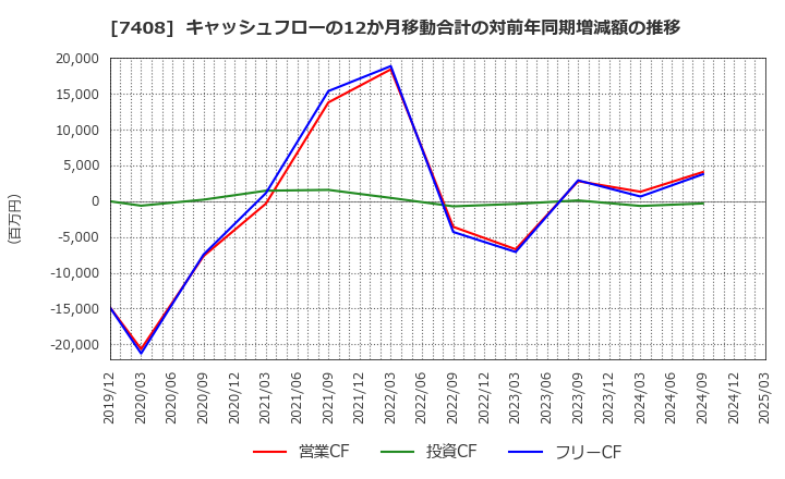7408 (株)ジャムコ: キャッシュフローの12か月移動合計の対前年同期増減額の推移