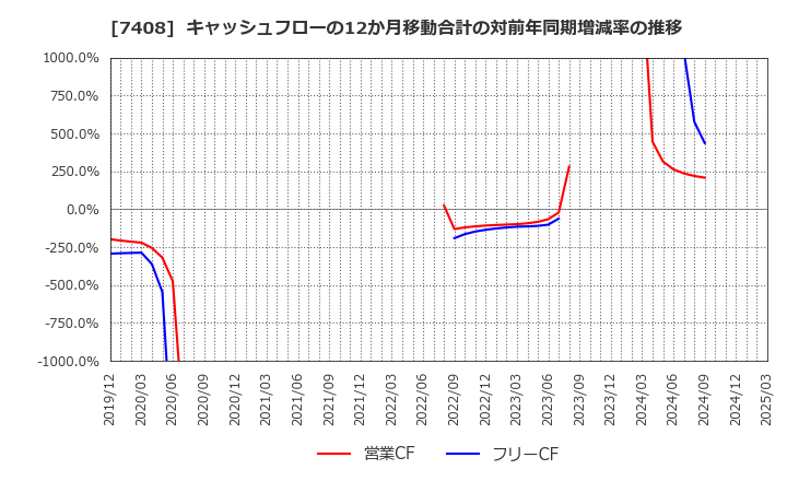 7408 (株)ジャムコ: キャッシュフローの12か月移動合計の対前年同期増減率の推移