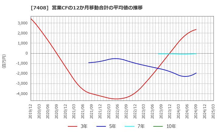 7408 (株)ジャムコ: 営業CFの12か月移動合計の平均値の推移