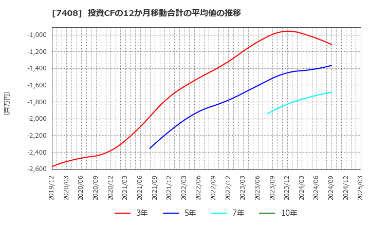 7408 (株)ジャムコ: 投資CFの12か月移動合計の平均値の推移