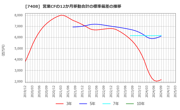 7408 (株)ジャムコ: 営業CFの12か月移動合計の標準偏差の推移