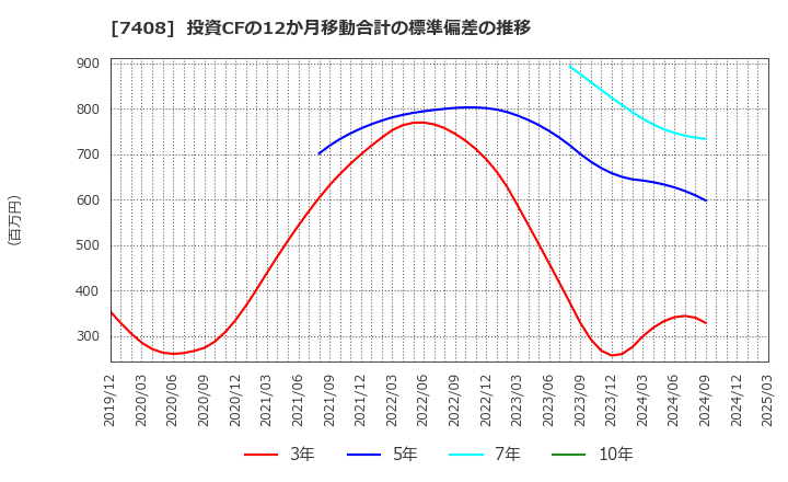 7408 (株)ジャムコ: 投資CFの12か月移動合計の標準偏差の推移