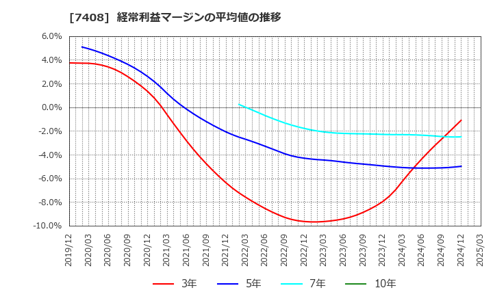 7408 (株)ジャムコ: 経常利益マージンの平均値の推移