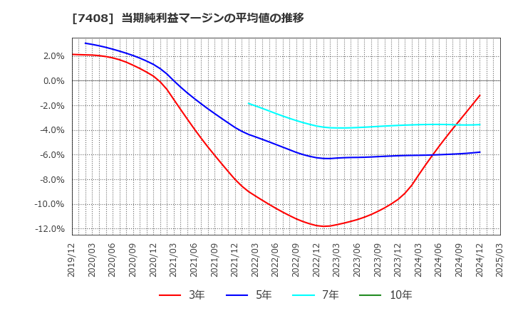7408 (株)ジャムコ: 当期純利益マージンの平均値の推移