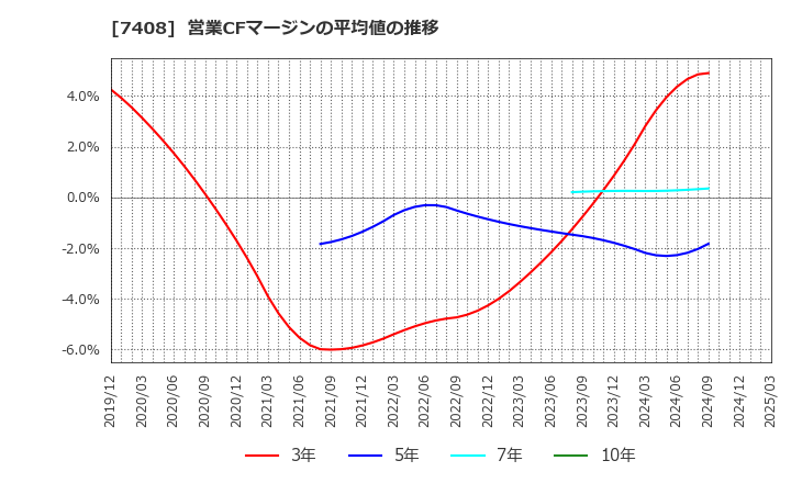 7408 (株)ジャムコ: 営業CFマージンの平均値の推移