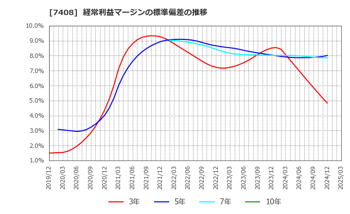 7408 (株)ジャムコ: 経常利益マージンの標準偏差の推移