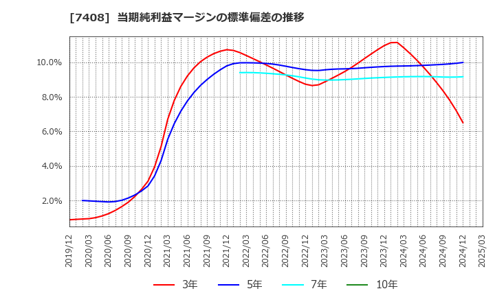 7408 (株)ジャムコ: 当期純利益マージンの標準偏差の推移