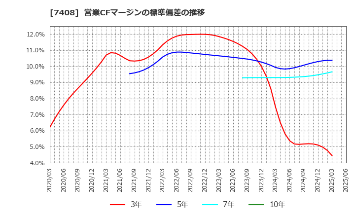 7408 (株)ジャムコ: 営業CFマージンの標準偏差の推移