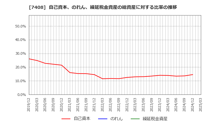 7408 (株)ジャムコ: 自己資本、のれん、繰延税金資産の総資産に対する比率の推移
