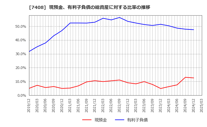 7408 (株)ジャムコ: 現預金、有利子負債の総資産に対する比率の推移