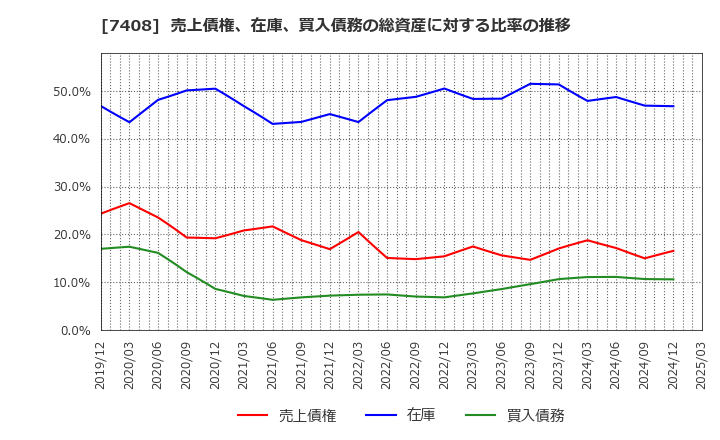 7408 (株)ジャムコ: 売上債権、在庫、買入債務の総資産に対する比率の推移