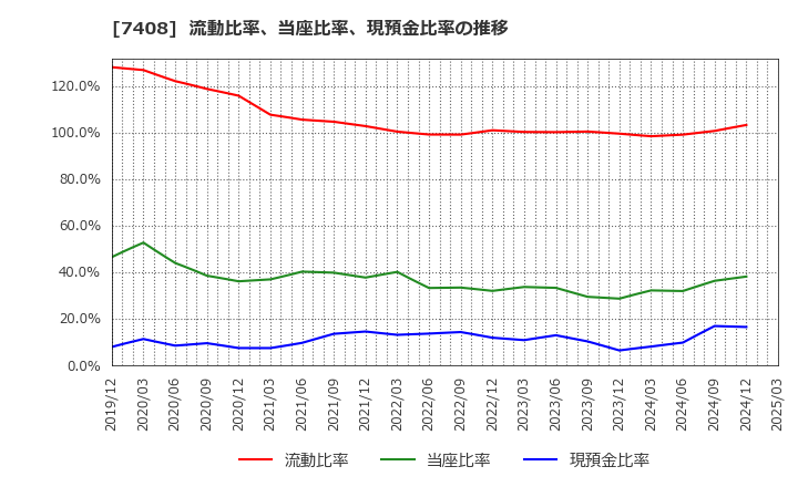 7408 (株)ジャムコ: 流動比率、当座比率、現預金比率の推移