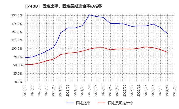 7408 (株)ジャムコ: 固定比率、固定長期適合率の推移