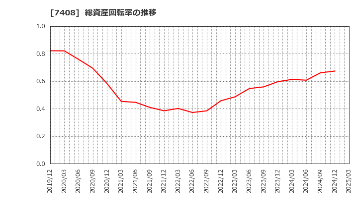 7408 (株)ジャムコ: 総資産回転率の推移