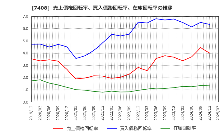 7408 (株)ジャムコ: 売上債権回転率、買入債務回転率、在庫回転率の推移