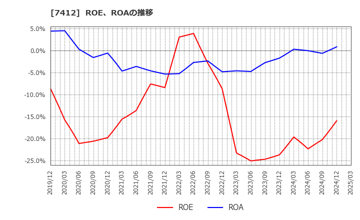 7412 (株)アトム: ROE、ROAの推移