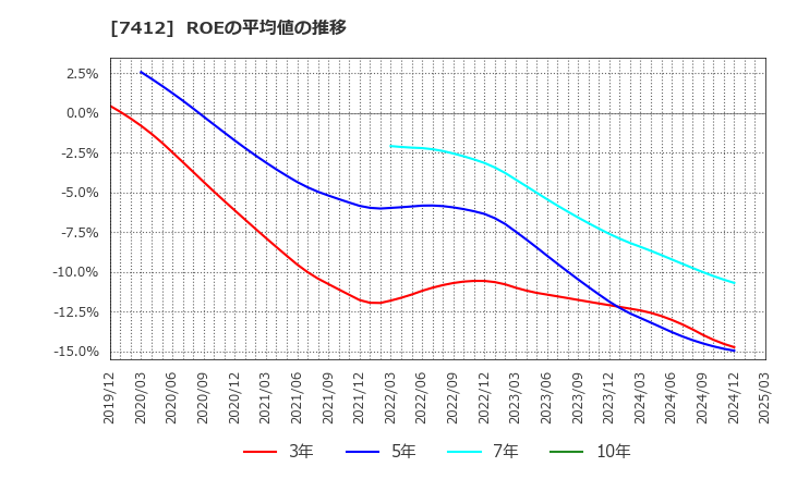 7412 (株)アトム: ROEの平均値の推移