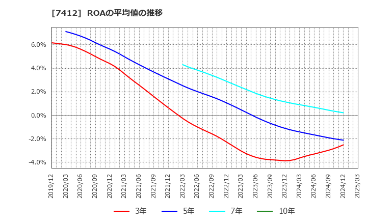 7412 (株)アトム: ROAの平均値の推移