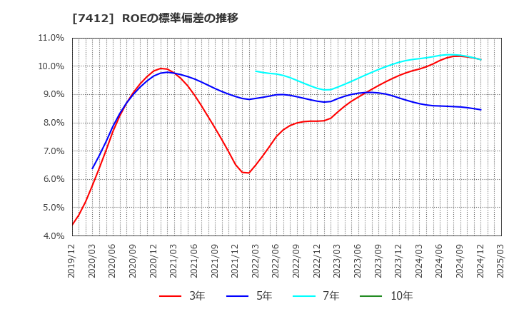 7412 (株)アトム: ROEの標準偏差の推移