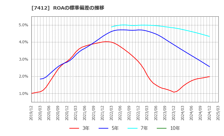 7412 (株)アトム: ROAの標準偏差の推移