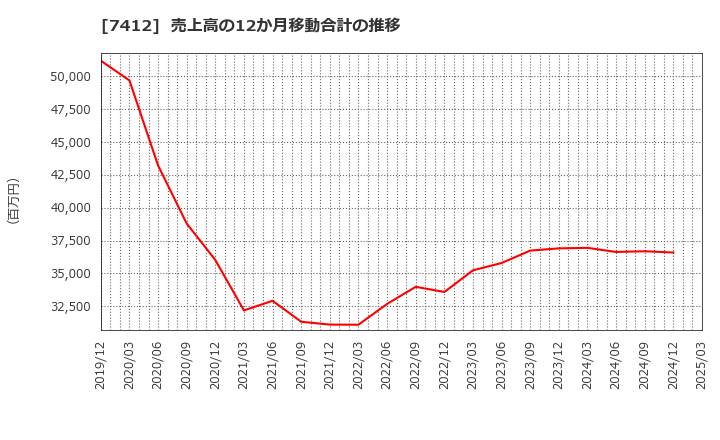 7412 (株)アトム: 売上高の12か月移動合計の推移