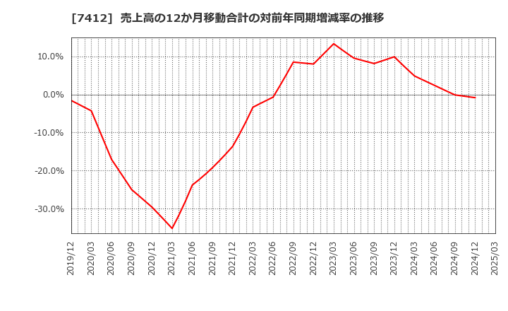 7412 (株)アトム: 売上高の12か月移動合計の対前年同期増減率の推移