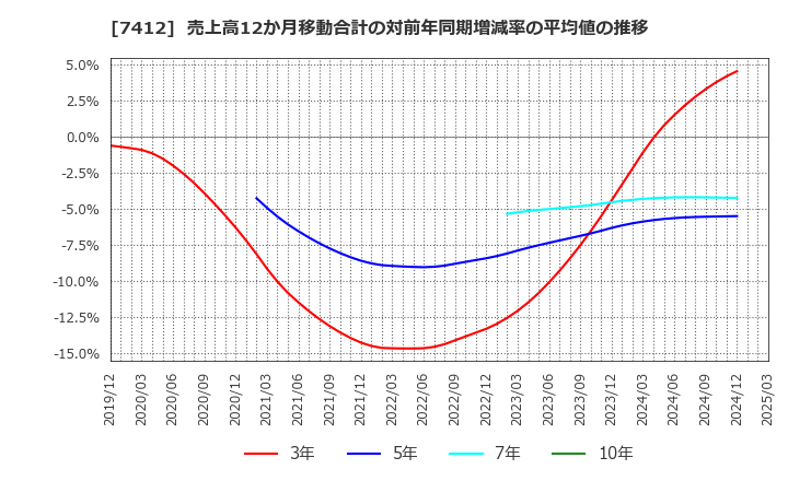 7412 (株)アトム: 売上高12か月移動合計の対前年同期増減率の平均値の推移