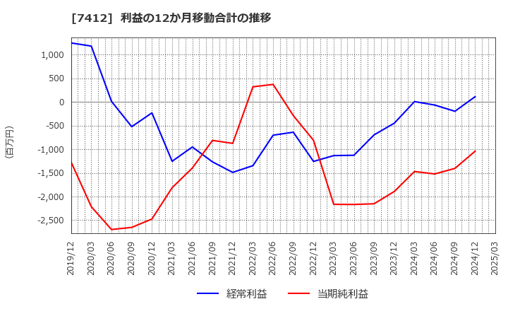 7412 (株)アトム: 利益の12か月移動合計の推移