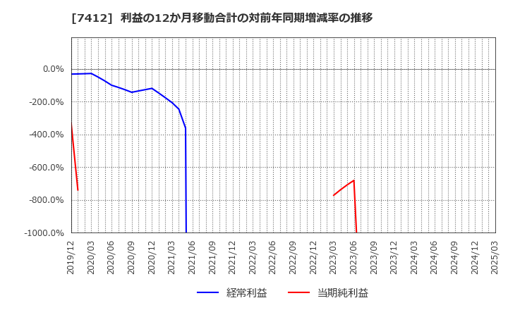 7412 (株)アトム: 利益の12か月移動合計の対前年同期増減率の推移