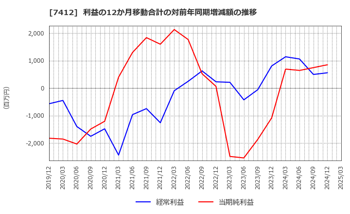 7412 (株)アトム: 利益の12か月移動合計の対前年同期増減額の推移