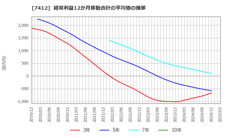 7412 (株)アトム: 経常利益12か月移動合計の平均値の推移