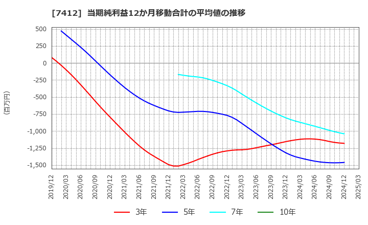 7412 (株)アトム: 当期純利益12か月移動合計の平均値の推移