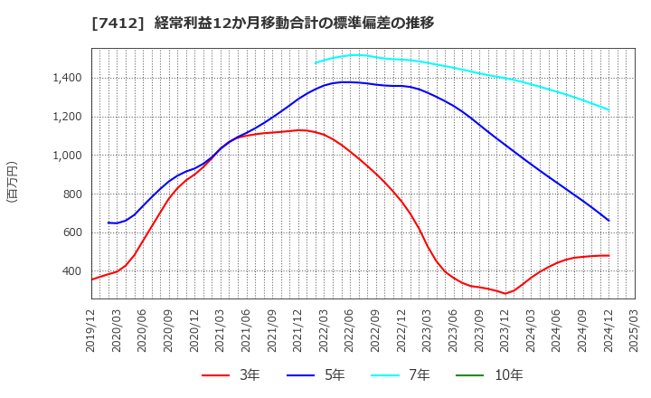 7412 (株)アトム: 経常利益12か月移動合計の標準偏差の推移