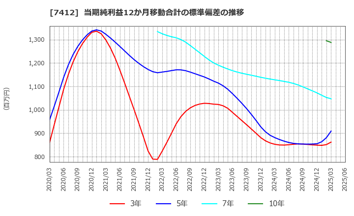 7412 (株)アトム: 当期純利益12か月移動合計の標準偏差の推移