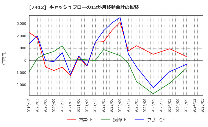 7412 (株)アトム: キャッシュフローの12か月移動合計の推移