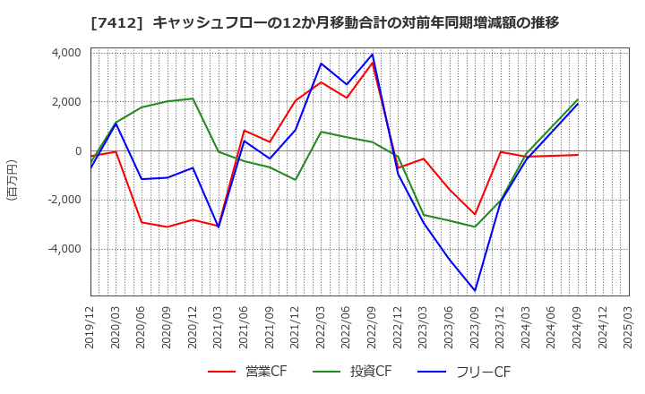 7412 (株)アトム: キャッシュフローの12か月移動合計の対前年同期増減額の推移