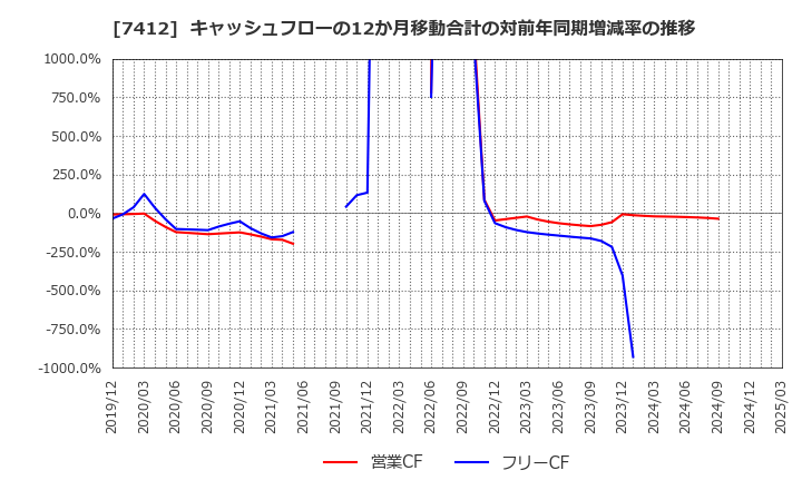 7412 (株)アトム: キャッシュフローの12か月移動合計の対前年同期増減率の推移