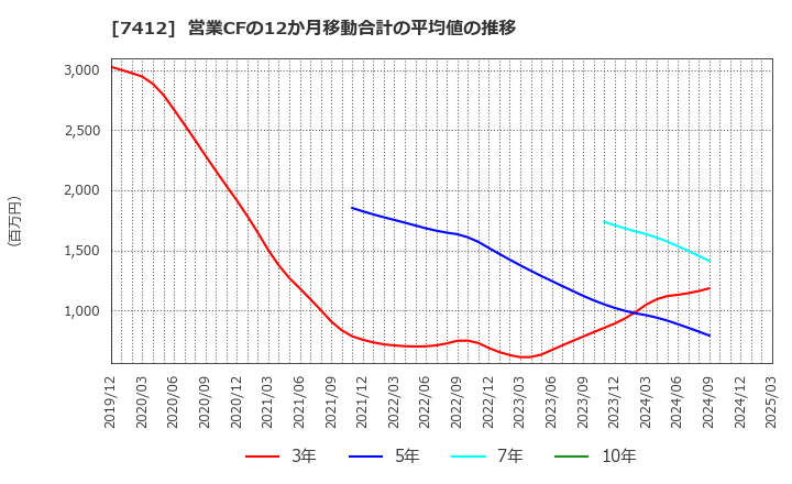 7412 (株)アトム: 営業CFの12か月移動合計の平均値の推移