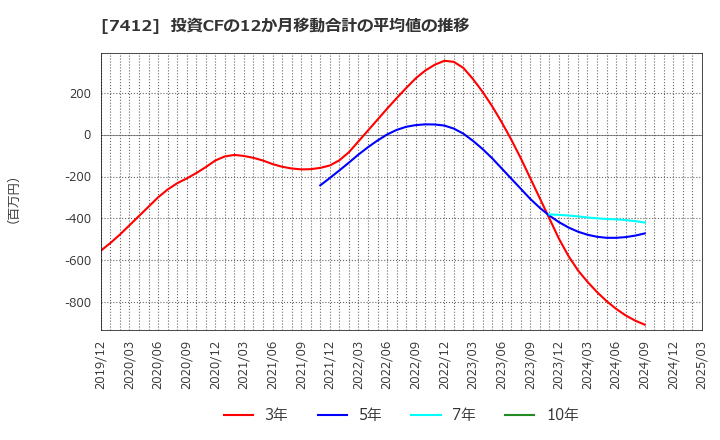 7412 (株)アトム: 投資CFの12か月移動合計の平均値の推移
