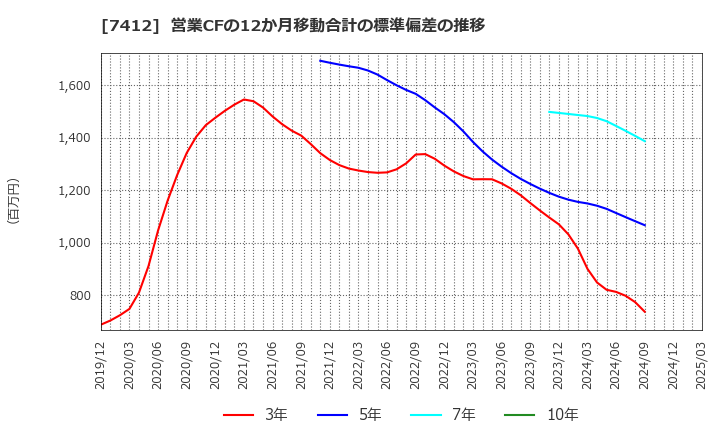 7412 (株)アトム: 営業CFの12か月移動合計の標準偏差の推移