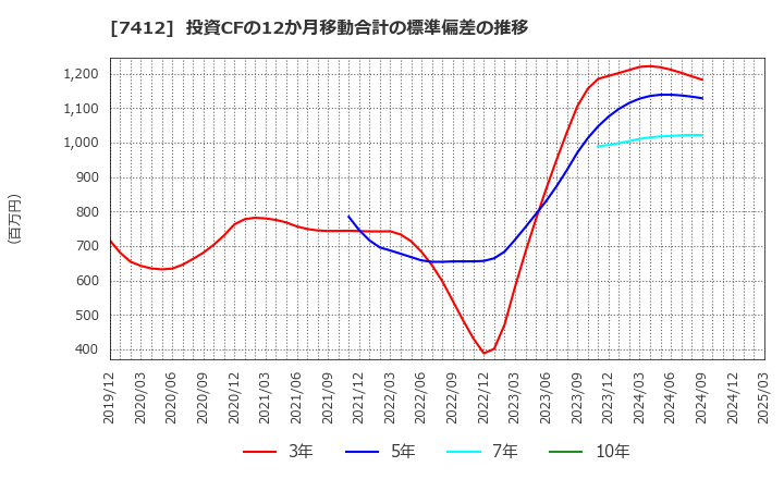 7412 (株)アトム: 投資CFの12か月移動合計の標準偏差の推移