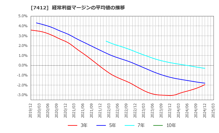 7412 (株)アトム: 経常利益マージンの平均値の推移