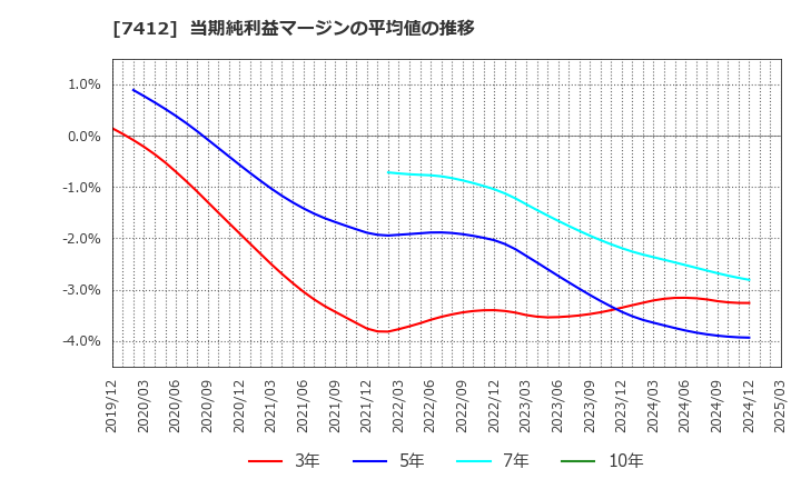 7412 (株)アトム: 当期純利益マージンの平均値の推移