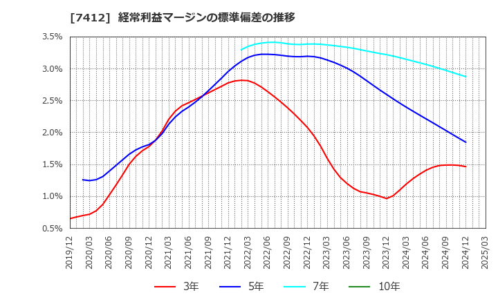 7412 (株)アトム: 経常利益マージンの標準偏差の推移