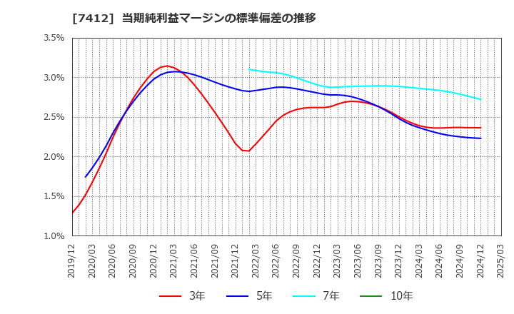 7412 (株)アトム: 当期純利益マージンの標準偏差の推移