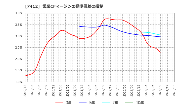 7412 (株)アトム: 営業CFマージンの標準偏差の推移