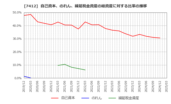 7412 (株)アトム: 自己資本、のれん、繰延税金資産の総資産に対する比率の推移