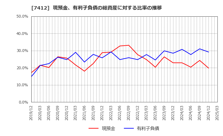 7412 (株)アトム: 現預金、有利子負債の総資産に対する比率の推移