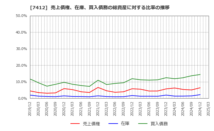 7412 (株)アトム: 売上債権、在庫、買入債務の総資産に対する比率の推移