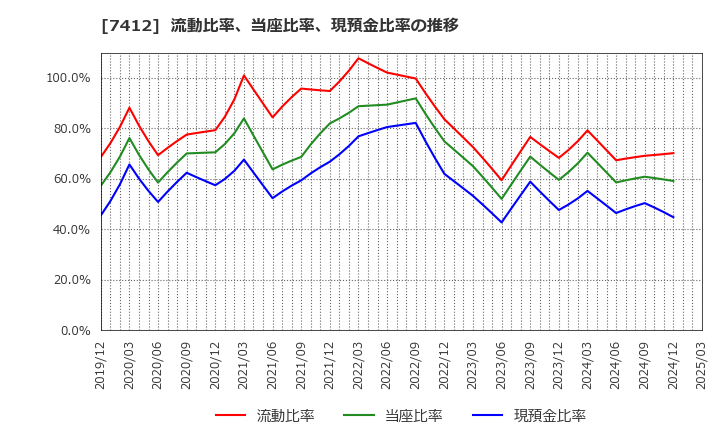7412 (株)アトム: 流動比率、当座比率、現預金比率の推移
